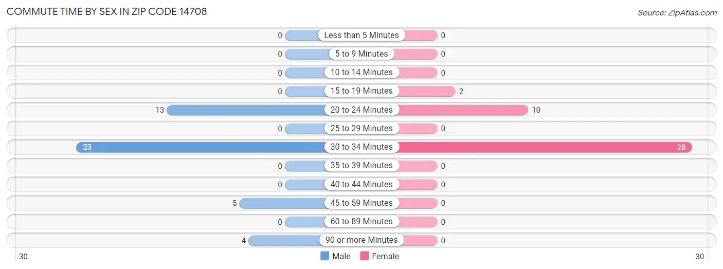 Commute Time by Sex in Zip Code 14708