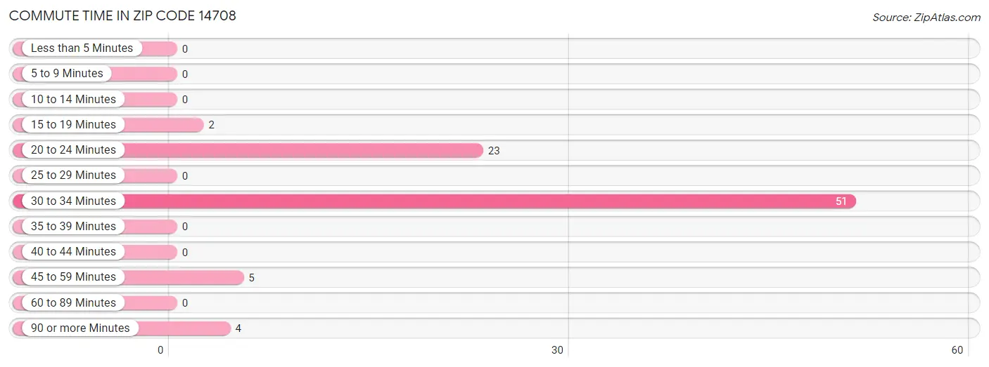 Commute Time in Zip Code 14708