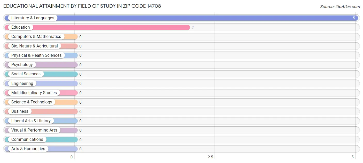 Educational Attainment by Field of Study in Zip Code 14708