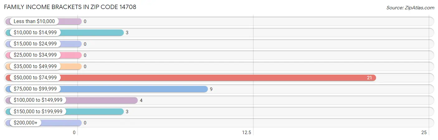 Family Income Brackets in Zip Code 14708