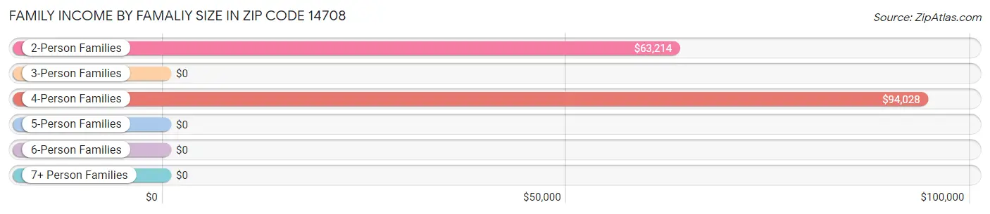 Family Income by Famaliy Size in Zip Code 14708