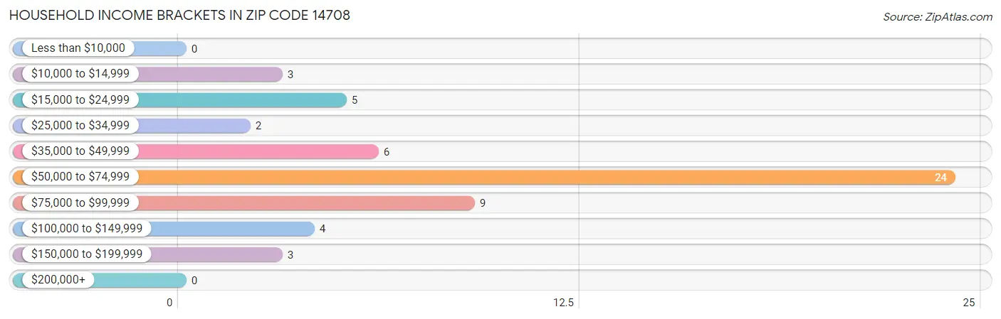 Household Income Brackets in Zip Code 14708