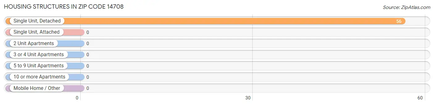 Housing Structures in Zip Code 14708