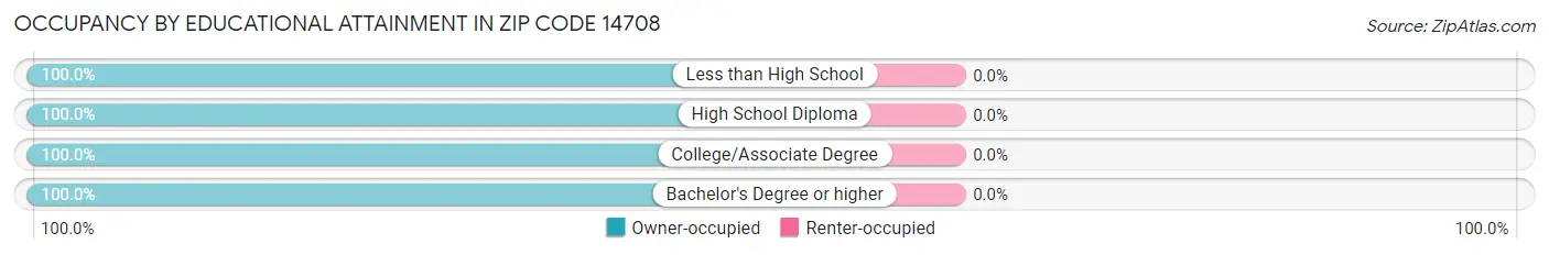 Occupancy by Educational Attainment in Zip Code 14708