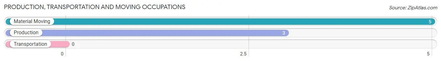 Production, Transportation and Moving Occupations in Zip Code 14708