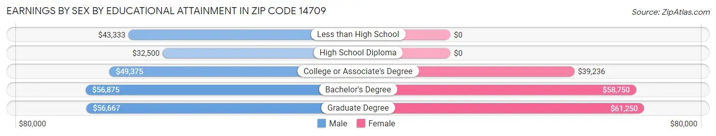 Earnings by Sex by Educational Attainment in Zip Code 14709