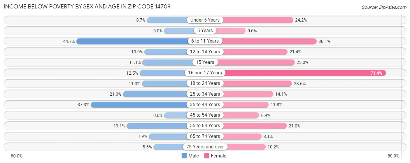Income Below Poverty by Sex and Age in Zip Code 14709