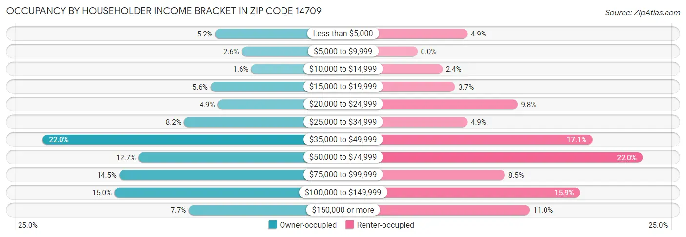 Occupancy by Householder Income Bracket in Zip Code 14709