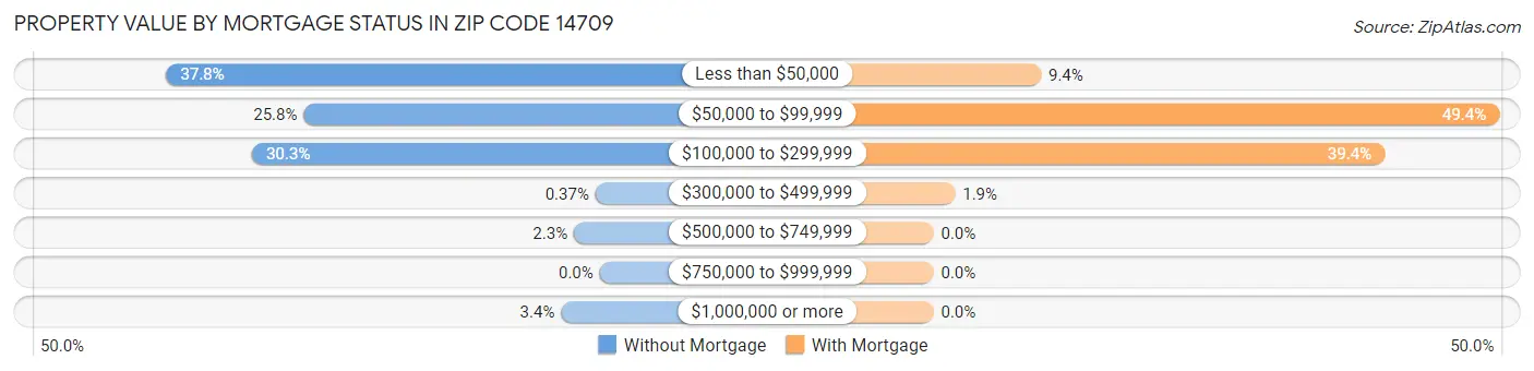 Property Value by Mortgage Status in Zip Code 14709