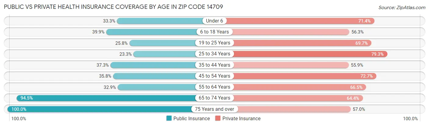Public vs Private Health Insurance Coverage by Age in Zip Code 14709