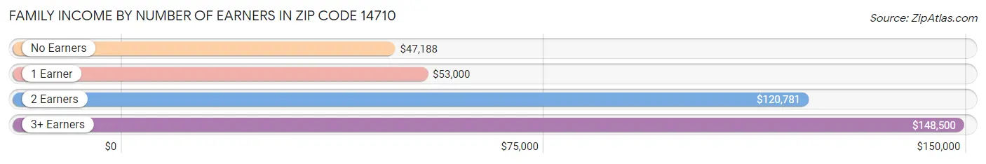 Family Income by Number of Earners in Zip Code 14710