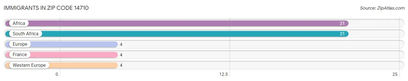 Immigrants in Zip Code 14710