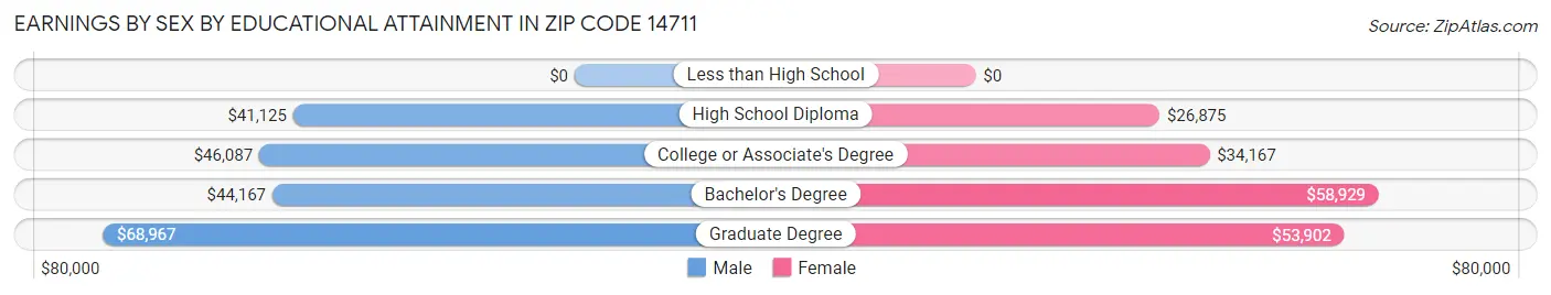 Earnings by Sex by Educational Attainment in Zip Code 14711