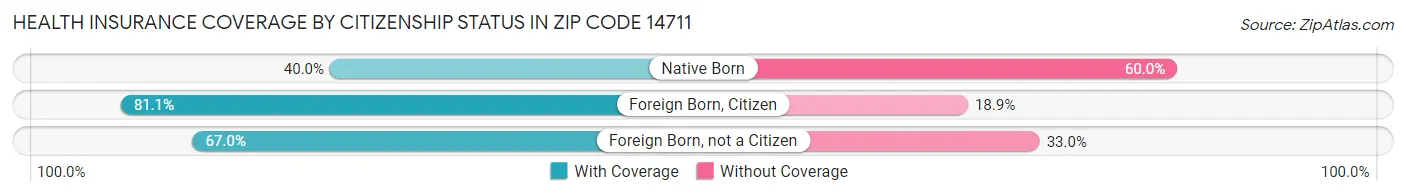 Health Insurance Coverage by Citizenship Status in Zip Code 14711