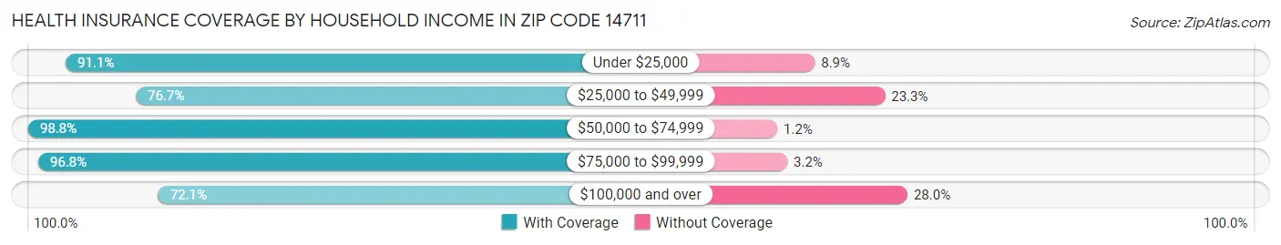 Health Insurance Coverage by Household Income in Zip Code 14711