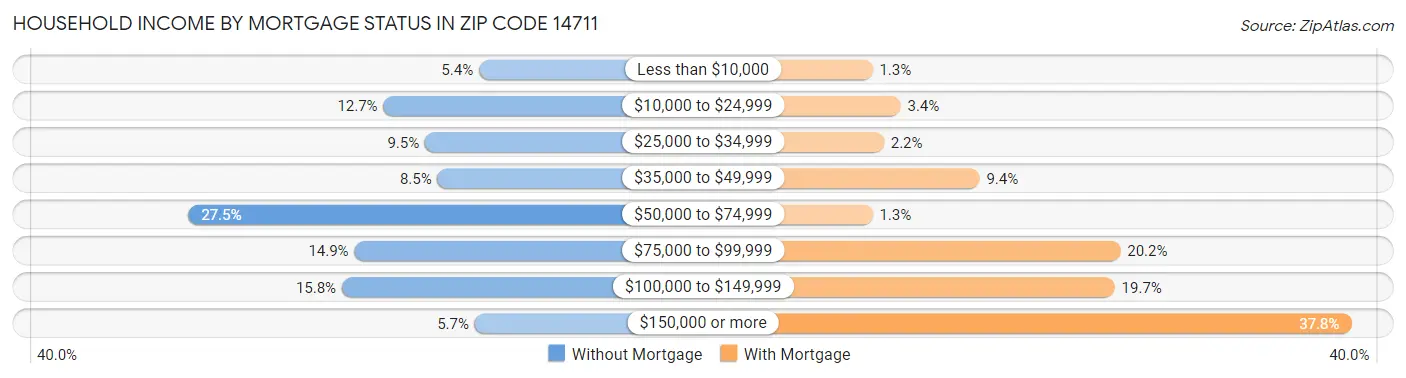 Household Income by Mortgage Status in Zip Code 14711