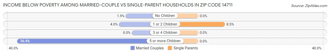 Income Below Poverty Among Married-Couple vs Single-Parent Households in Zip Code 14711
