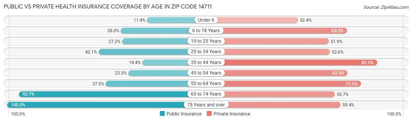 Public vs Private Health Insurance Coverage by Age in Zip Code 14711