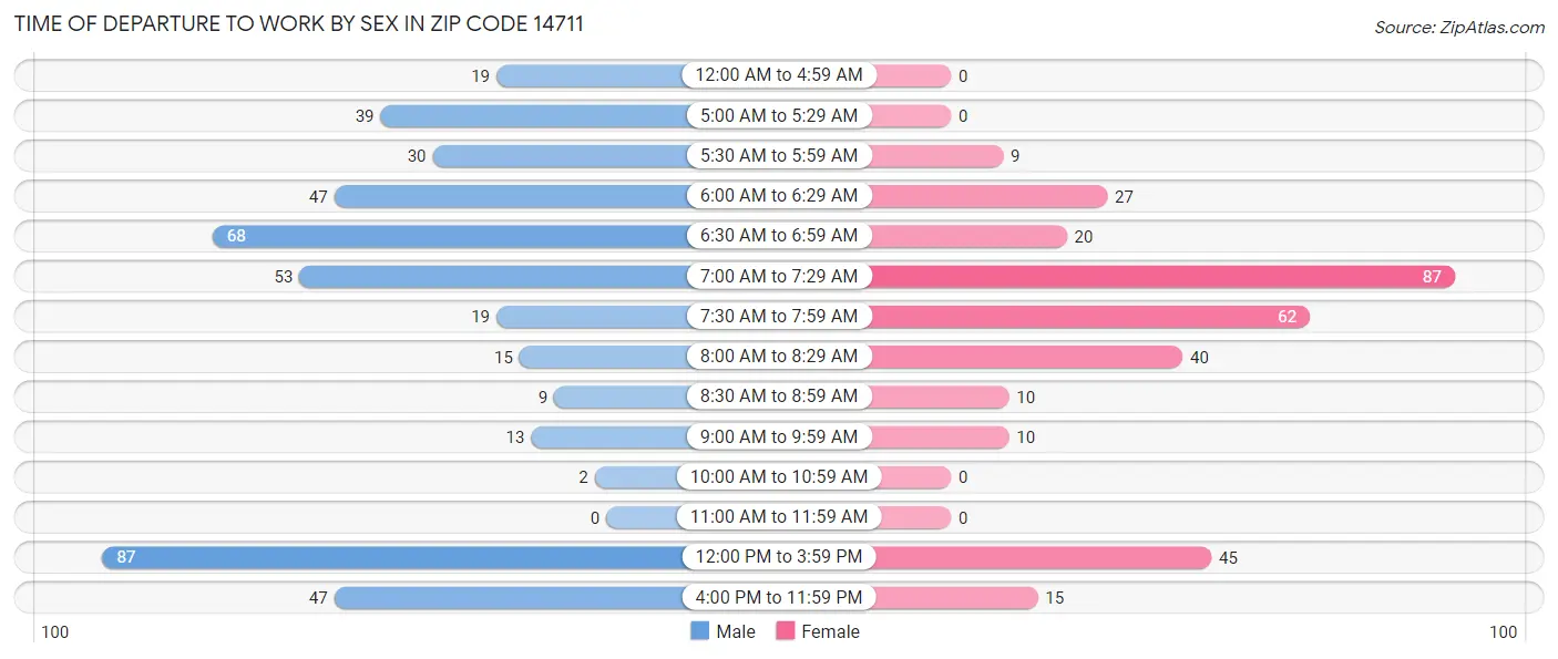 Time of Departure to Work by Sex in Zip Code 14711