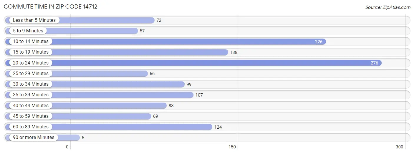 Commute Time in Zip Code 14712