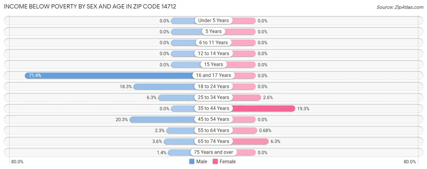 Income Below Poverty by Sex and Age in Zip Code 14712