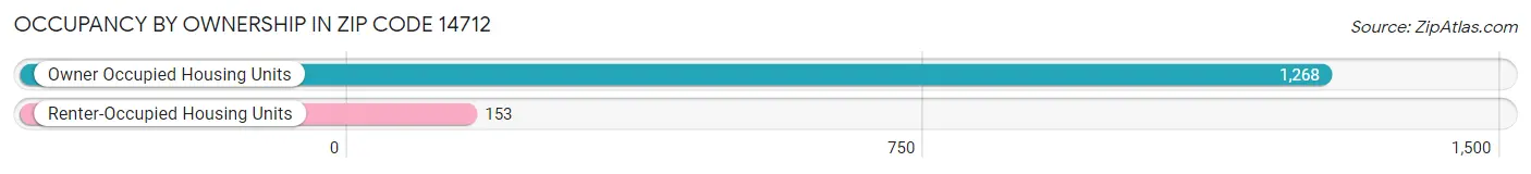 Occupancy by Ownership in Zip Code 14712