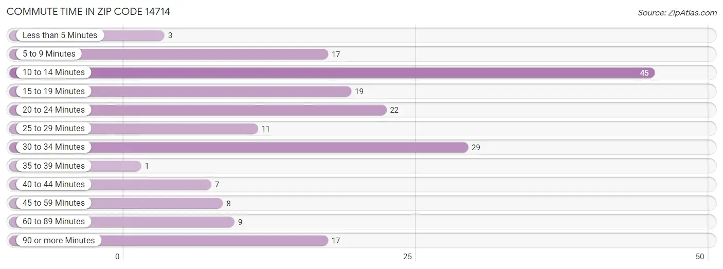 Commute Time in Zip Code 14714