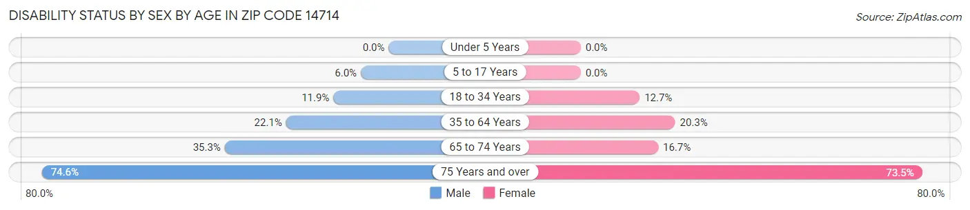 Disability Status by Sex by Age in Zip Code 14714