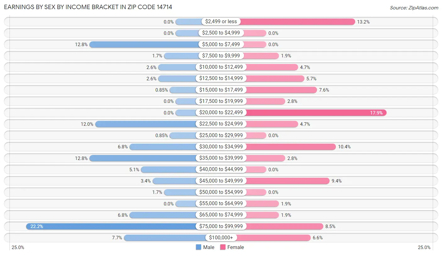 Earnings by Sex by Income Bracket in Zip Code 14714