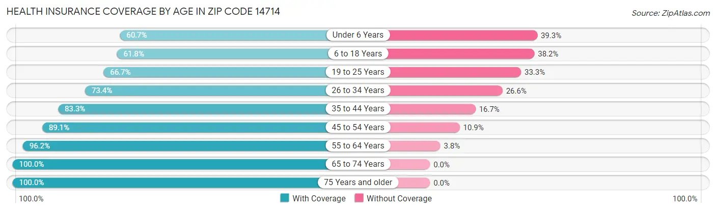 Health Insurance Coverage by Age in Zip Code 14714