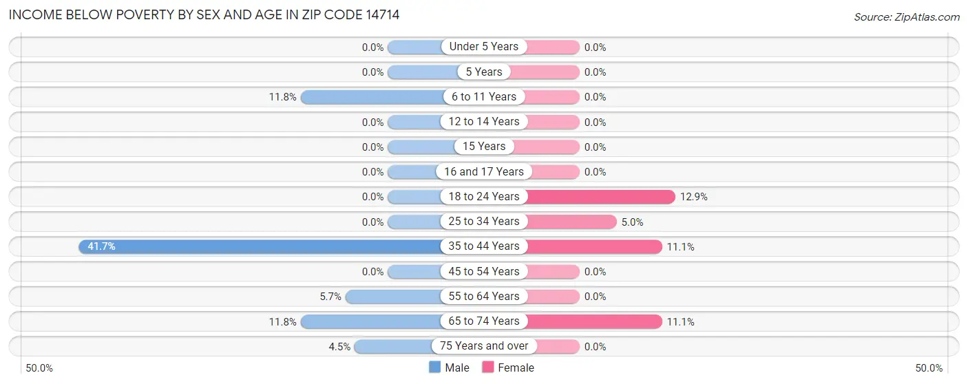 Income Below Poverty by Sex and Age in Zip Code 14714