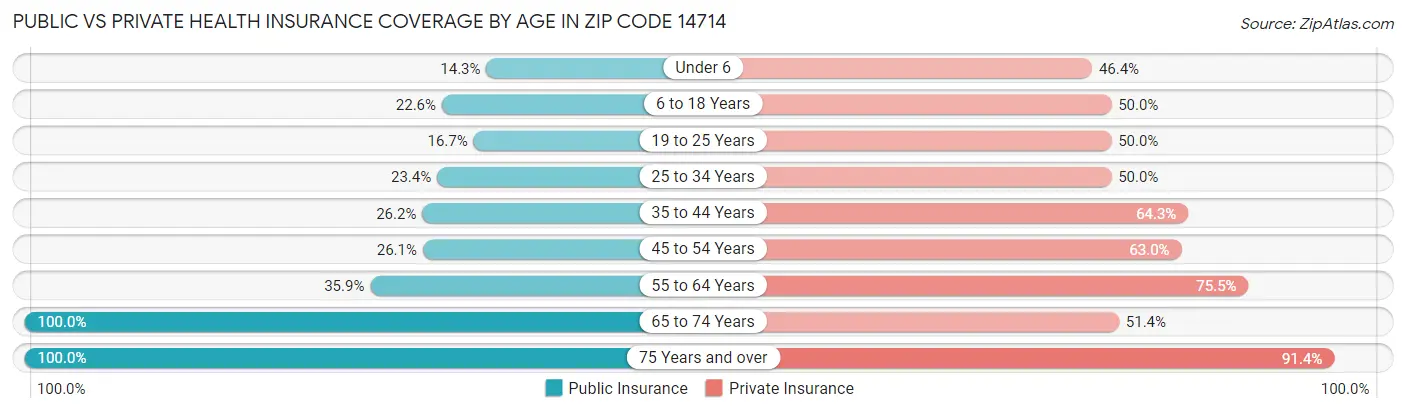 Public vs Private Health Insurance Coverage by Age in Zip Code 14714