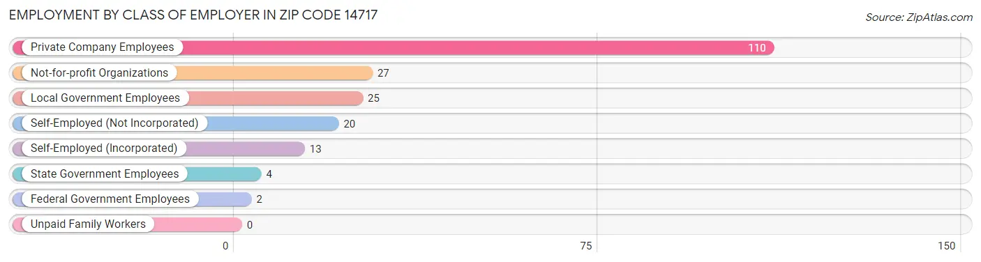 Employment by Class of Employer in Zip Code 14717