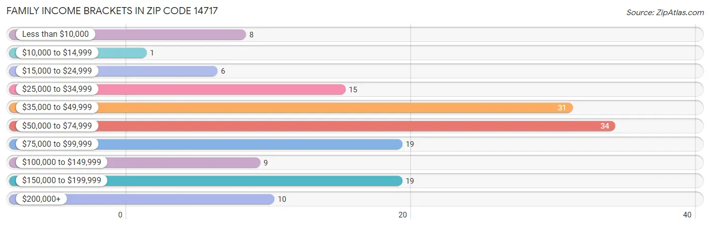 Family Income Brackets in Zip Code 14717