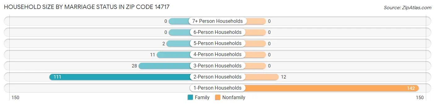 Household Size by Marriage Status in Zip Code 14717