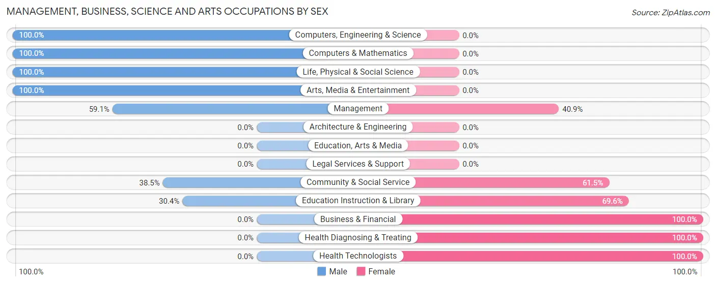 Management, Business, Science and Arts Occupations by Sex in Zip Code 14717