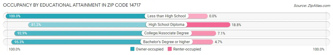 Occupancy by Educational Attainment in Zip Code 14717