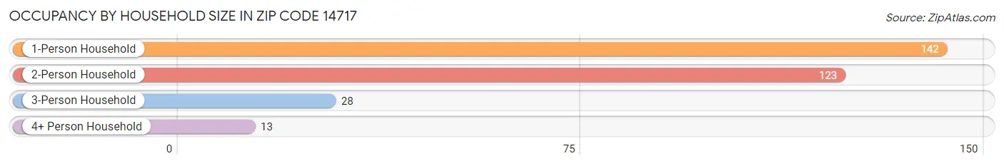 Occupancy by Household Size in Zip Code 14717