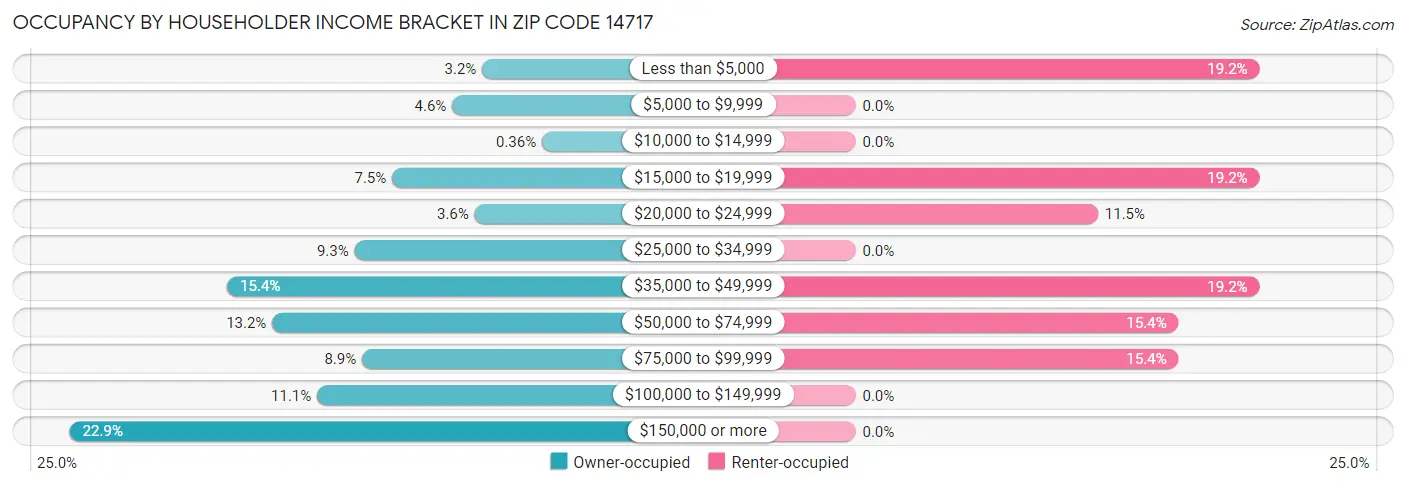 Occupancy by Householder Income Bracket in Zip Code 14717