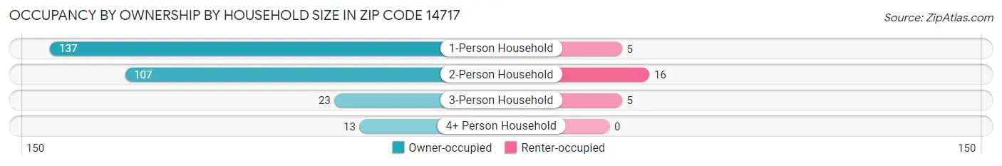 Occupancy by Ownership by Household Size in Zip Code 14717