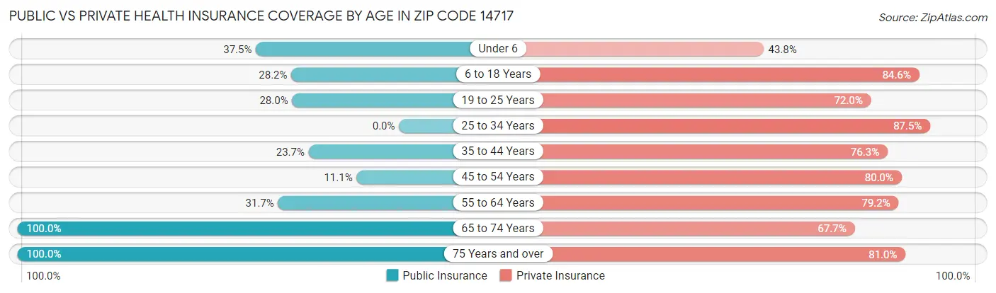 Public vs Private Health Insurance Coverage by Age in Zip Code 14717