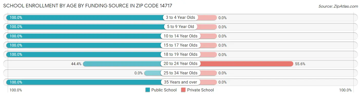 School Enrollment by Age by Funding Source in Zip Code 14717