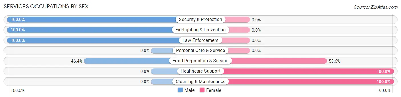Services Occupations by Sex in Zip Code 14717