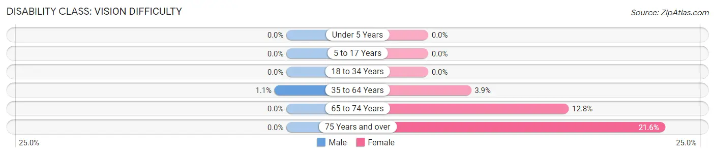 Disability in Zip Code 14717: <span>Vision Difficulty</span>