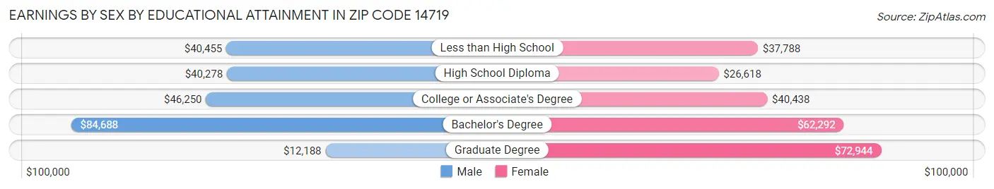 Earnings by Sex by Educational Attainment in Zip Code 14719