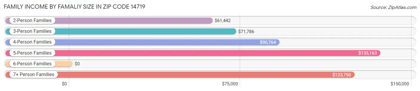 Family Income by Famaliy Size in Zip Code 14719