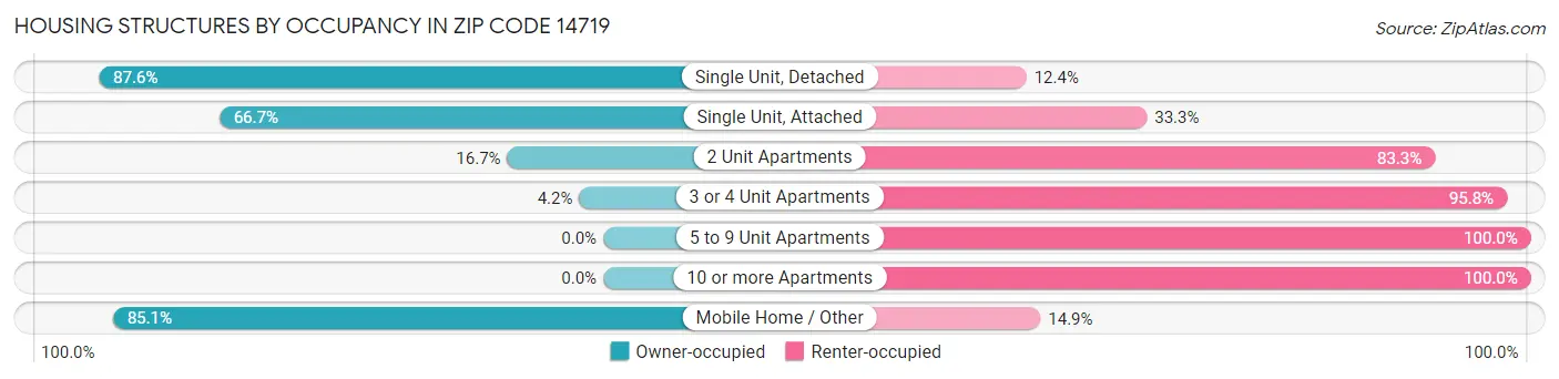 Housing Structures by Occupancy in Zip Code 14719