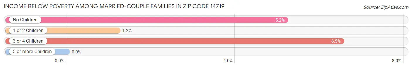 Income Below Poverty Among Married-Couple Families in Zip Code 14719