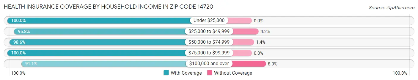 Health Insurance Coverage by Household Income in Zip Code 14720