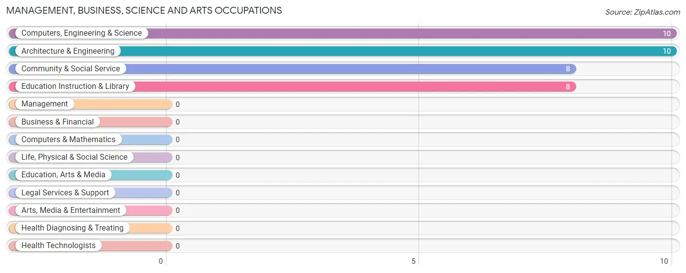 Management, Business, Science and Arts Occupations in Zip Code 14721